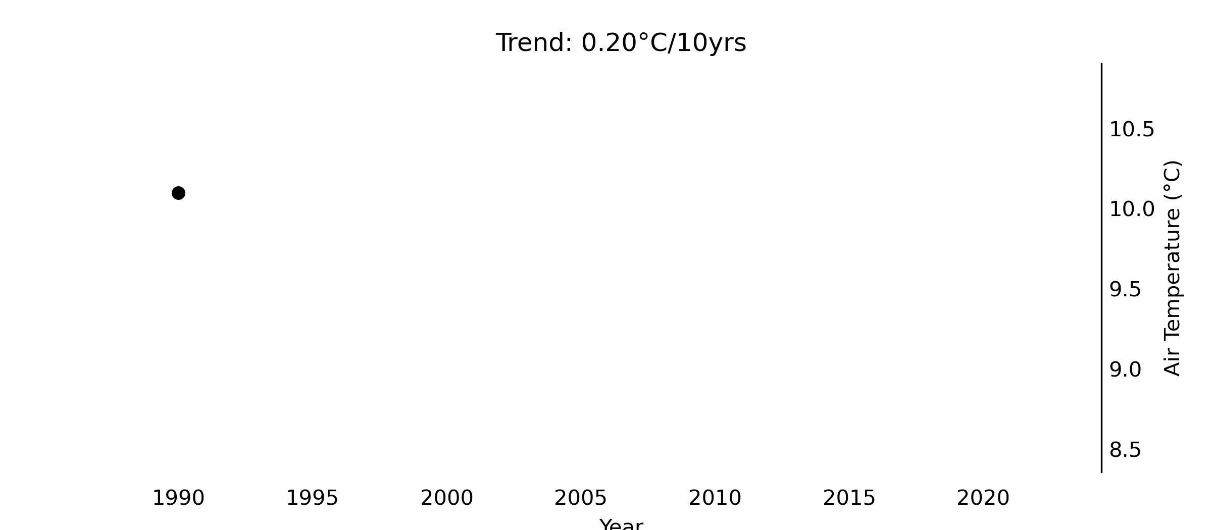 Animated annual MIDAS station temperatures from 1990 onward, showing a UK warming trend of 0.20 degrees Celsius per decade
